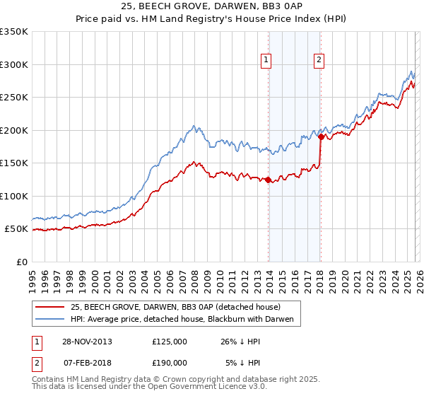25, BEECH GROVE, DARWEN, BB3 0AP: Price paid vs HM Land Registry's House Price Index