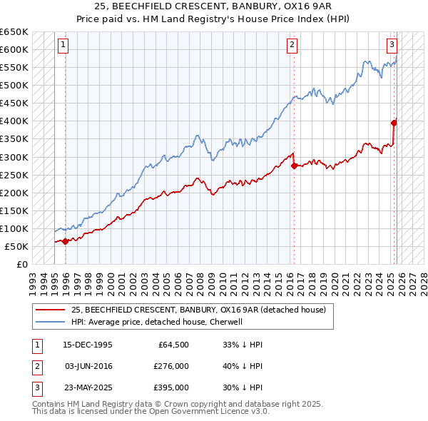 25, BEECHFIELD CRESCENT, BANBURY, OX16 9AR: Price paid vs HM Land Registry's House Price Index