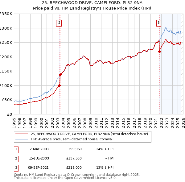 25, BEECHWOOD DRIVE, CAMELFORD, PL32 9NA: Price paid vs HM Land Registry's House Price Index
