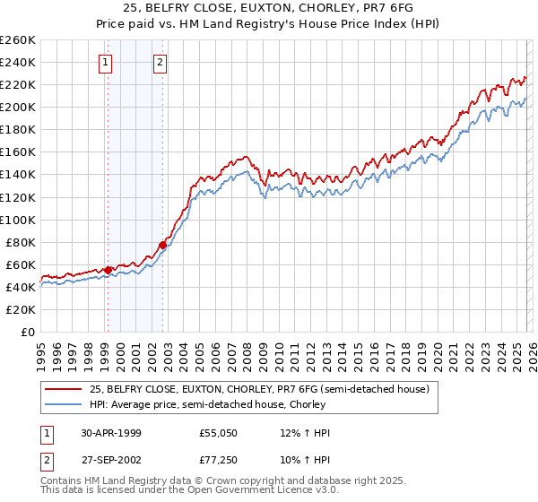 25, BELFRY CLOSE, EUXTON, CHORLEY, PR7 6FG: Price paid vs HM Land Registry's House Price Index
