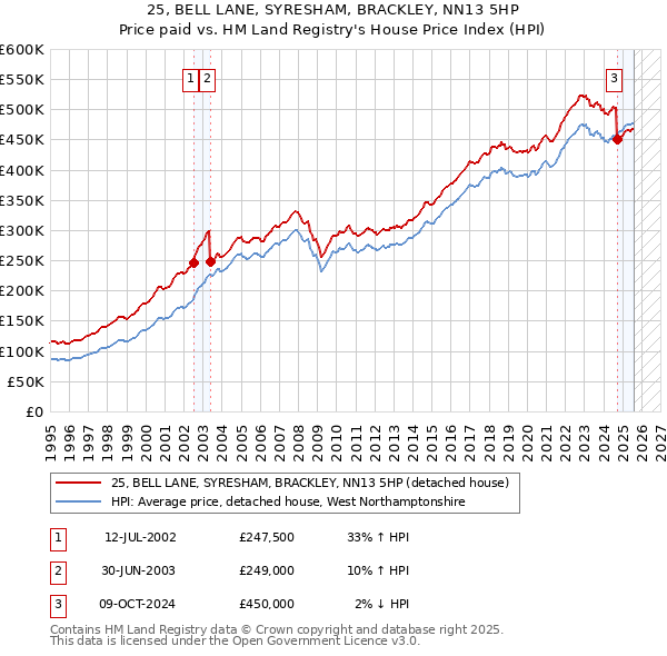 25, BELL LANE, SYRESHAM, BRACKLEY, NN13 5HP: Price paid vs HM Land Registry's House Price Index