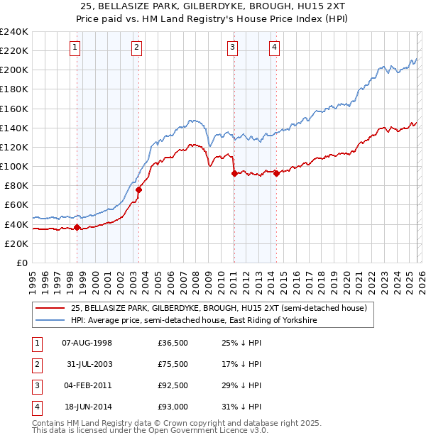 25, BELLASIZE PARK, GILBERDYKE, BROUGH, HU15 2XT: Price paid vs HM Land Registry's House Price Index