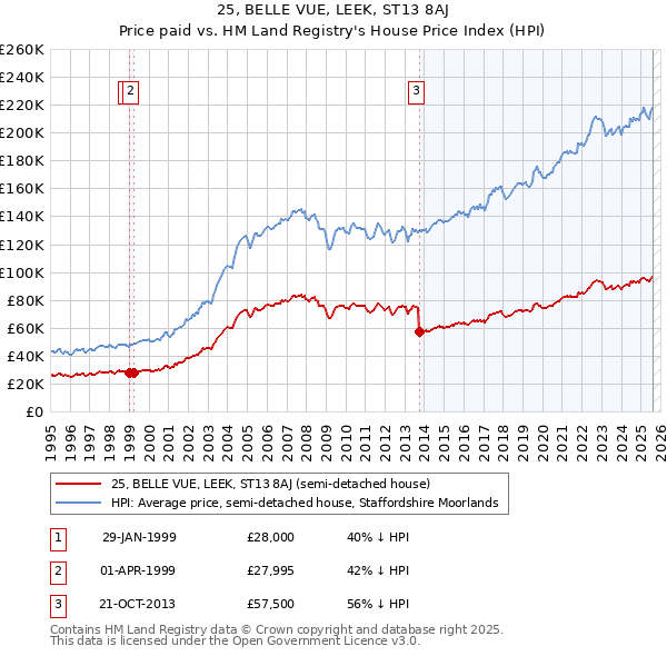 25, BELLE VUE, LEEK, ST13 8AJ: Price paid vs HM Land Registry's House Price Index