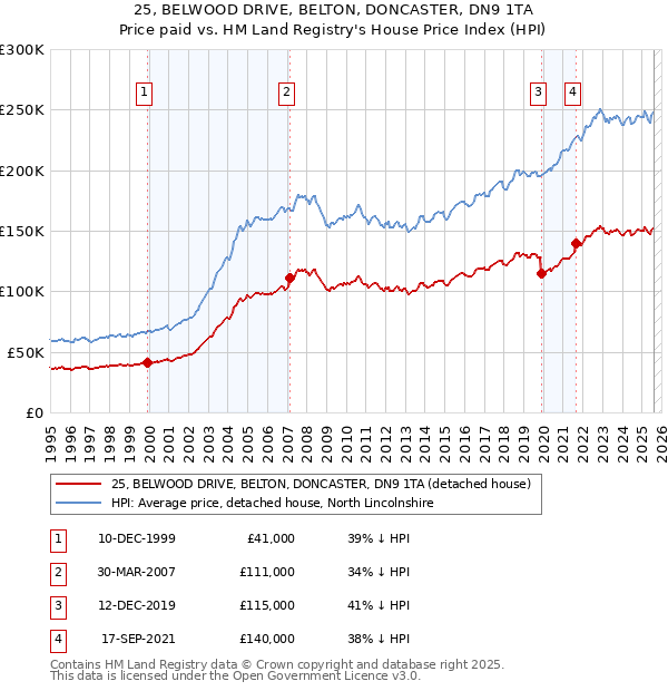 25, BELWOOD DRIVE, BELTON, DONCASTER, DN9 1TA: Price paid vs HM Land Registry's House Price Index