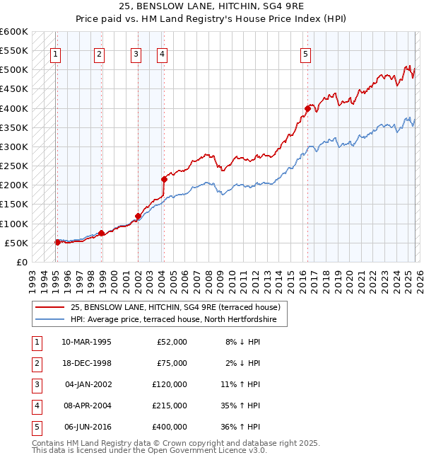 25, BENSLOW LANE, HITCHIN, SG4 9RE: Price paid vs HM Land Registry's House Price Index