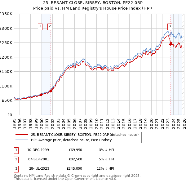 25, BESANT CLOSE, SIBSEY, BOSTON, PE22 0RP: Price paid vs HM Land Registry's House Price Index