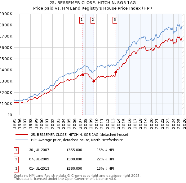 25, BESSEMER CLOSE, HITCHIN, SG5 1AG: Price paid vs HM Land Registry's House Price Index