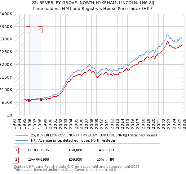 25, BEVERLEY GROVE, NORTH HYKEHAM, LINCOLN, LN6 8JJ: Price paid vs HM Land Registry's House Price Index