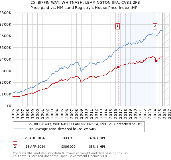 25, BIFFIN WAY, WHITNASH, LEAMINGTON SPA, CV31 2FB: Price paid vs HM Land Registry's House Price Index