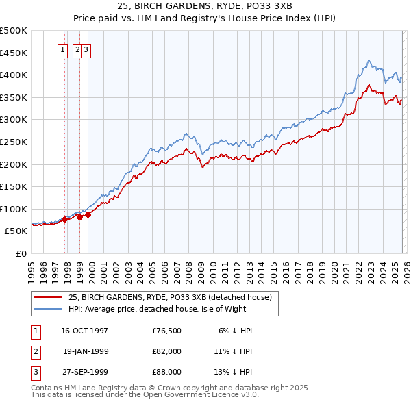 25, BIRCH GARDENS, RYDE, PO33 3XB: Price paid vs HM Land Registry's House Price Index