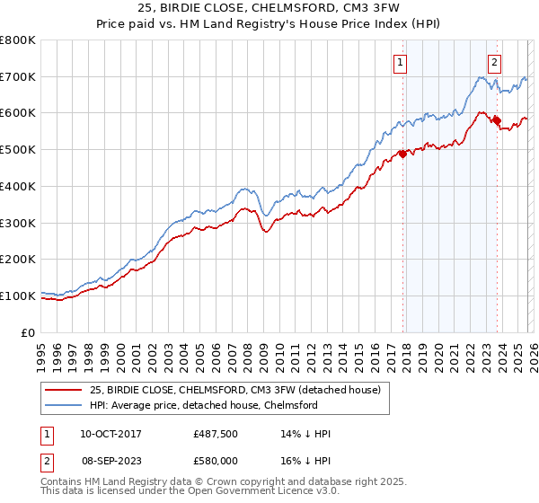 25, BIRDIE CLOSE, CHELMSFORD, CM3 3FW: Price paid vs HM Land Registry's House Price Index