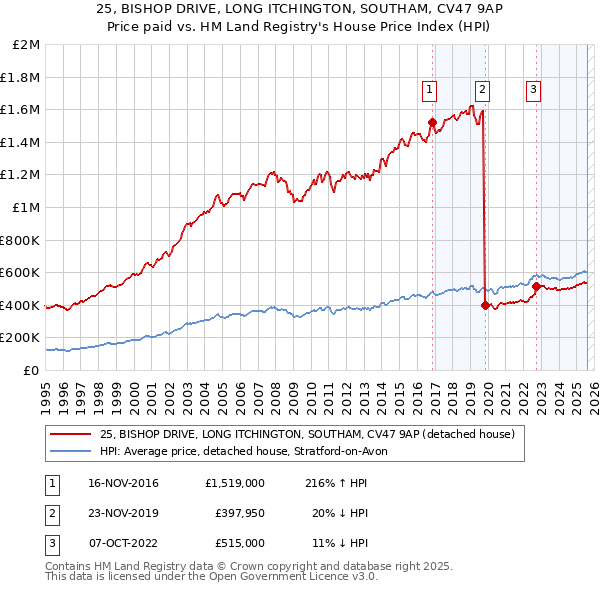 25, BISHOP DRIVE, LONG ITCHINGTON, SOUTHAM, CV47 9AP: Price paid vs HM Land Registry's House Price Index