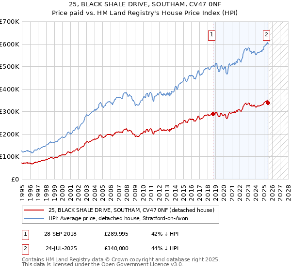 25, BLACK SHALE DRIVE, SOUTHAM, CV47 0NF: Price paid vs HM Land Registry's House Price Index