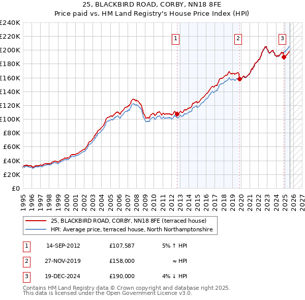 25, BLACKBIRD ROAD, CORBY, NN18 8FE: Price paid vs HM Land Registry's House Price Index