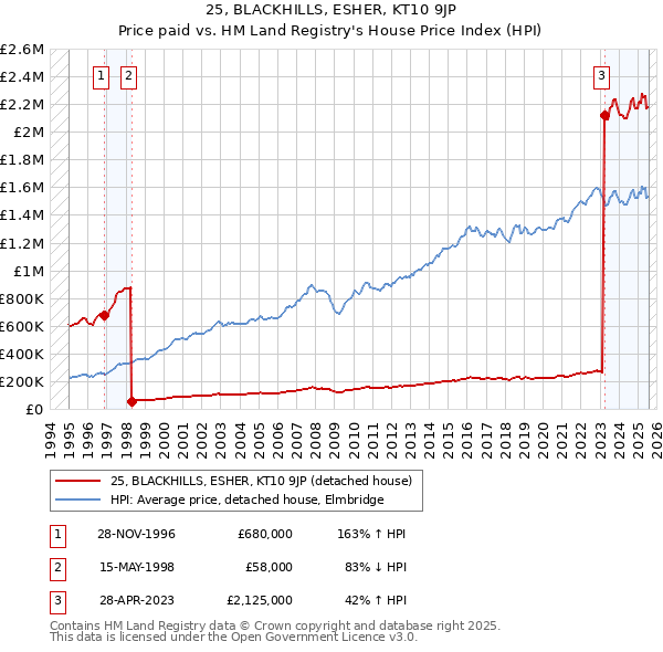 25, BLACKHILLS, ESHER, KT10 9JP: Price paid vs HM Land Registry's House Price Index