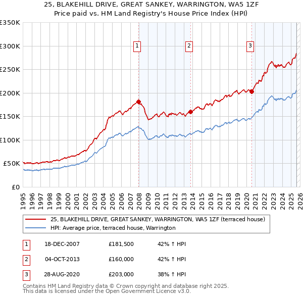 25, BLAKEHILL DRIVE, GREAT SANKEY, WARRINGTON, WA5 1ZF: Price paid vs HM Land Registry's House Price Index