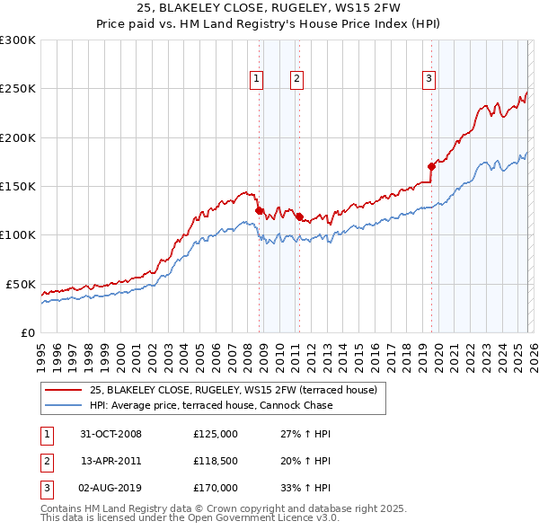 25, BLAKELEY CLOSE, RUGELEY, WS15 2FW: Price paid vs HM Land Registry's House Price Index