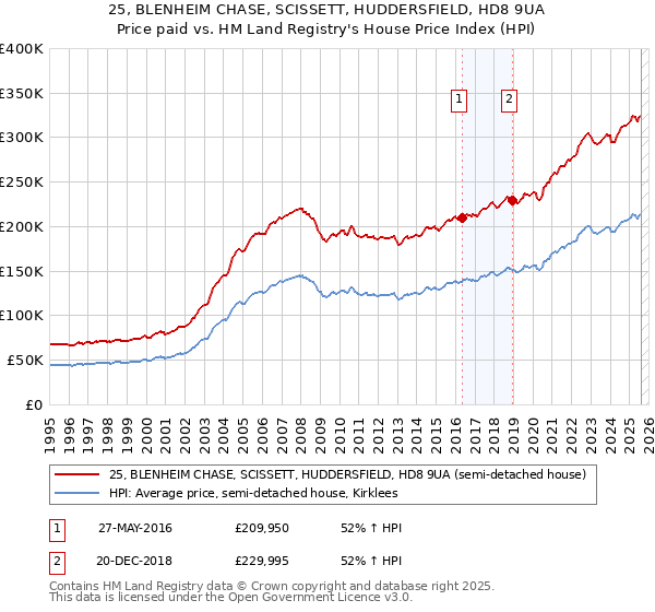 25, BLENHEIM CHASE, SCISSETT, HUDDERSFIELD, HD8 9UA: Price paid vs HM Land Registry's House Price Index