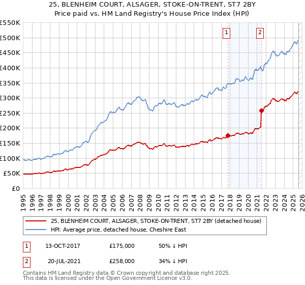 25, BLENHEIM COURT, ALSAGER, STOKE-ON-TRENT, ST7 2BY: Price paid vs HM Land Registry's House Price Index