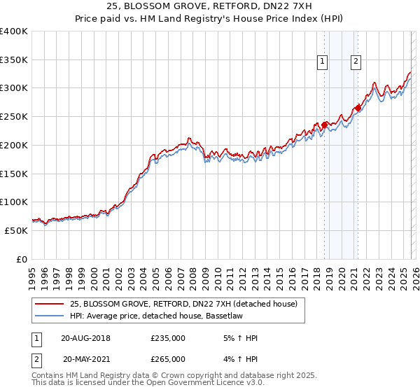 25, BLOSSOM GROVE, RETFORD, DN22 7XH: Price paid vs HM Land Registry's House Price Index