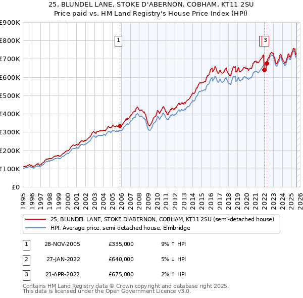 25, BLUNDEL LANE, STOKE D'ABERNON, COBHAM, KT11 2SU: Price paid vs HM Land Registry's House Price Index