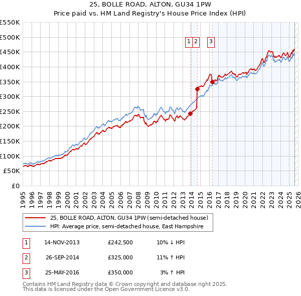 25, BOLLE ROAD, ALTON, GU34 1PW: Price paid vs HM Land Registry's House Price Index
