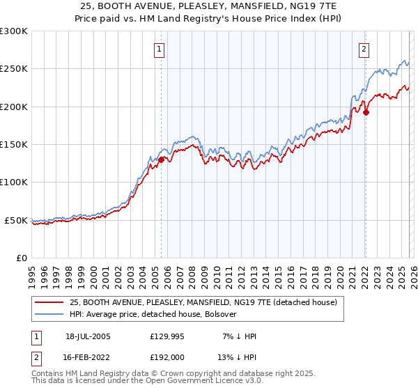 25, BOOTH AVENUE, PLEASLEY, MANSFIELD, NG19 7TE: Price paid vs HM Land Registry's House Price Index