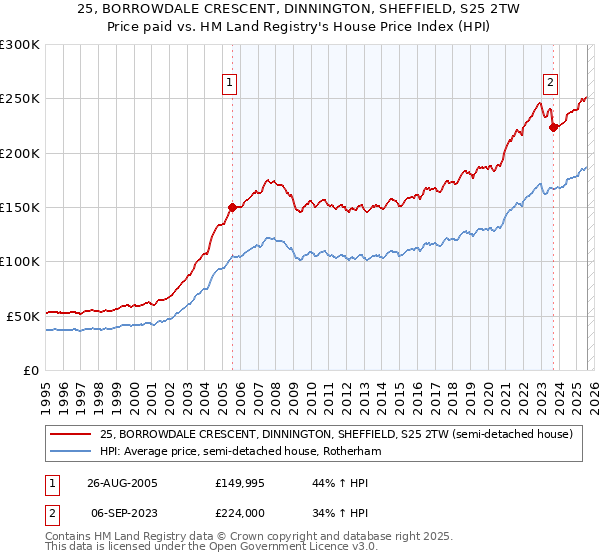 25, BORROWDALE CRESCENT, DINNINGTON, SHEFFIELD, S25 2TW: Price paid vs HM Land Registry's House Price Index