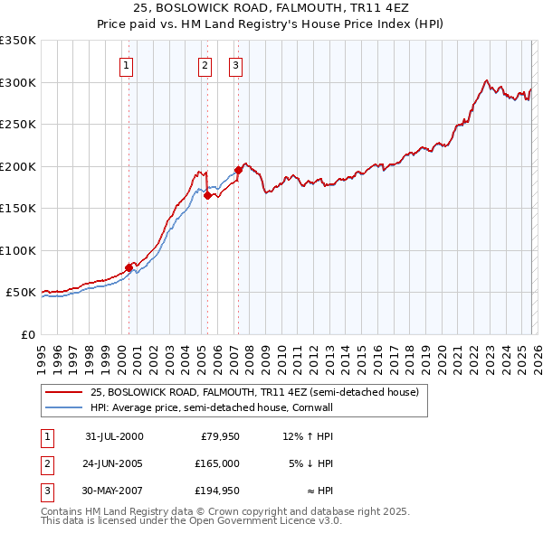 25, BOSLOWICK ROAD, FALMOUTH, TR11 4EZ: Price paid vs HM Land Registry's House Price Index