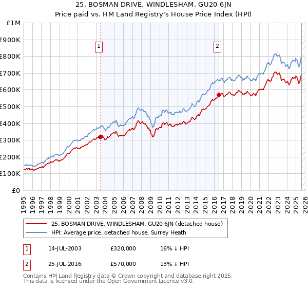 25, BOSMAN DRIVE, WINDLESHAM, GU20 6JN: Price paid vs HM Land Registry's House Price Index