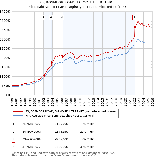 25, BOSMEOR ROAD, FALMOUTH, TR11 4PT: Price paid vs HM Land Registry's House Price Index