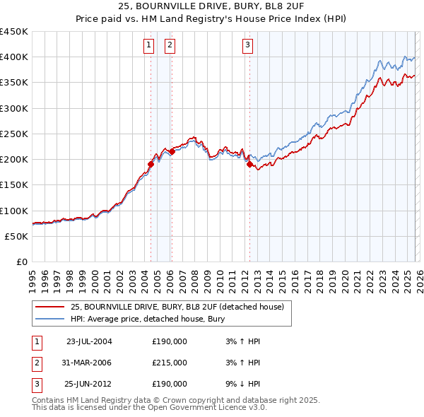 25, BOURNVILLE DRIVE, BURY, BL8 2UF: Price paid vs HM Land Registry's House Price Index