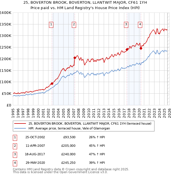 25, BOVERTON BROOK, BOVERTON, LLANTWIT MAJOR, CF61 1YH: Price paid vs HM Land Registry's House Price Index