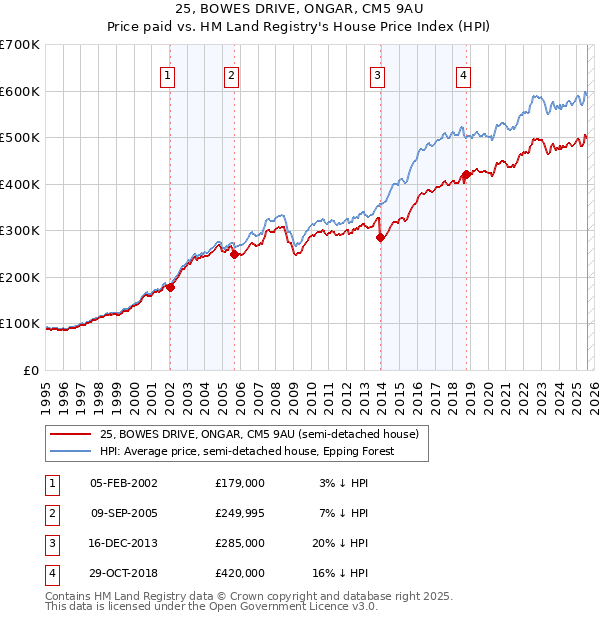 25, BOWES DRIVE, ONGAR, CM5 9AU: Price paid vs HM Land Registry's House Price Index