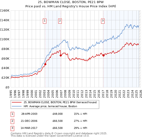 25, BOWMAN CLOSE, BOSTON, PE21 8PW: Price paid vs HM Land Registry's House Price Index