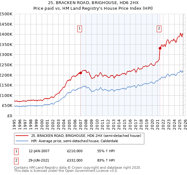 25, BRACKEN ROAD, BRIGHOUSE, HD6 2HX: Price paid vs HM Land Registry's House Price Index