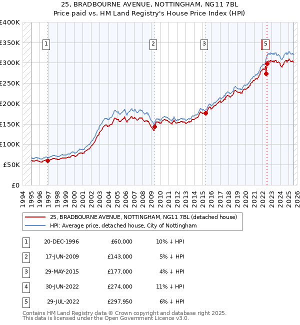 25, BRADBOURNE AVENUE, NOTTINGHAM, NG11 7BL: Price paid vs HM Land Registry's House Price Index