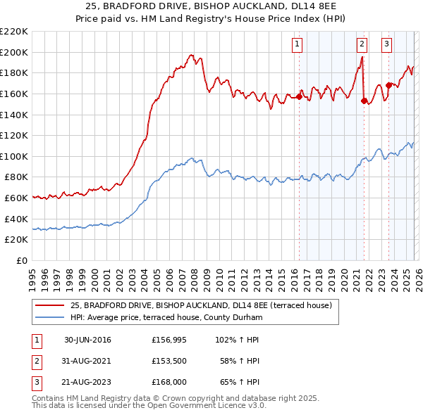 25, BRADFORD DRIVE, BISHOP AUCKLAND, DL14 8EE: Price paid vs HM Land Registry's House Price Index