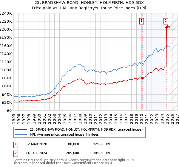 25, BRADSHAW ROAD, HONLEY, HOLMFIRTH, HD9 6DX: Price paid vs HM Land Registry's House Price Index