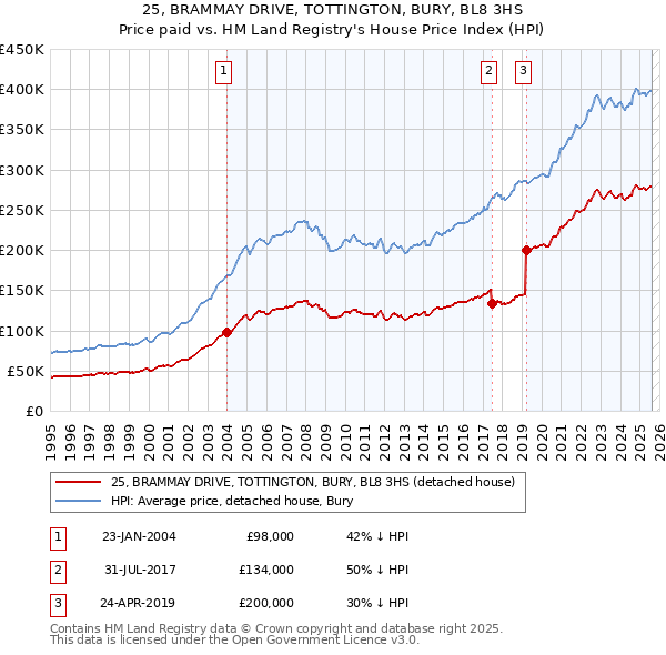 25, BRAMMAY DRIVE, TOTTINGTON, BURY, BL8 3HS: Price paid vs HM Land Registry's House Price Index
