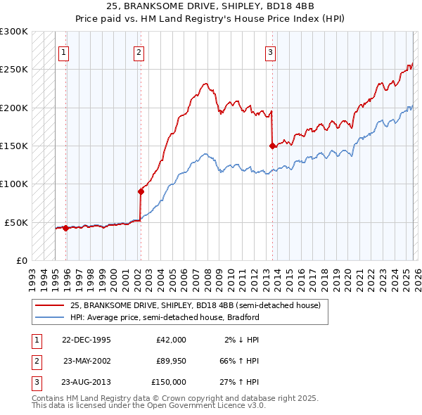 25, BRANKSOME DRIVE, SHIPLEY, BD18 4BB: Price paid vs HM Land Registry's House Price Index