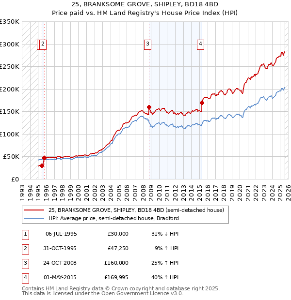 25, BRANKSOME GROVE, SHIPLEY, BD18 4BD: Price paid vs HM Land Registry's House Price Index