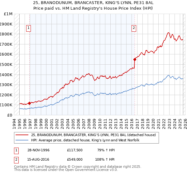25, BRANODUNUM, BRANCASTER, KING'S LYNN, PE31 8AL: Price paid vs HM Land Registry's House Price Index