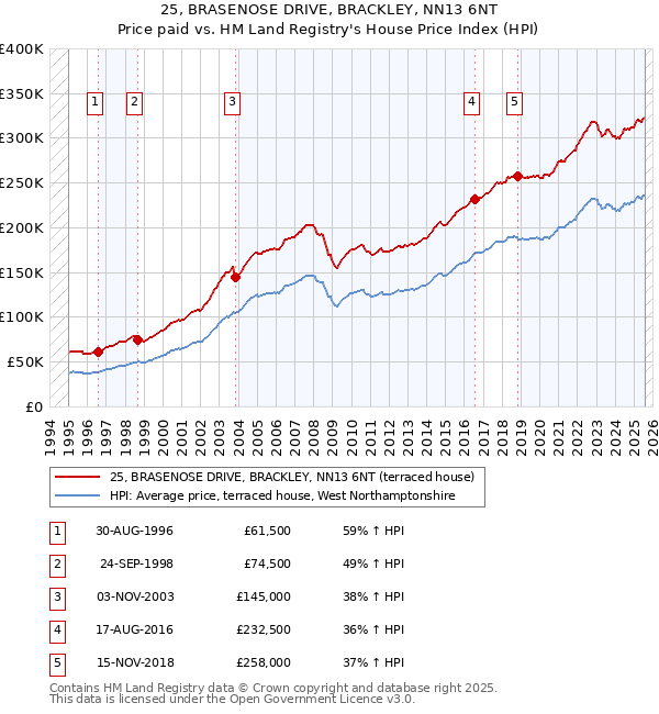 25, BRASENOSE DRIVE, BRACKLEY, NN13 6NT: Price paid vs HM Land Registry's House Price Index