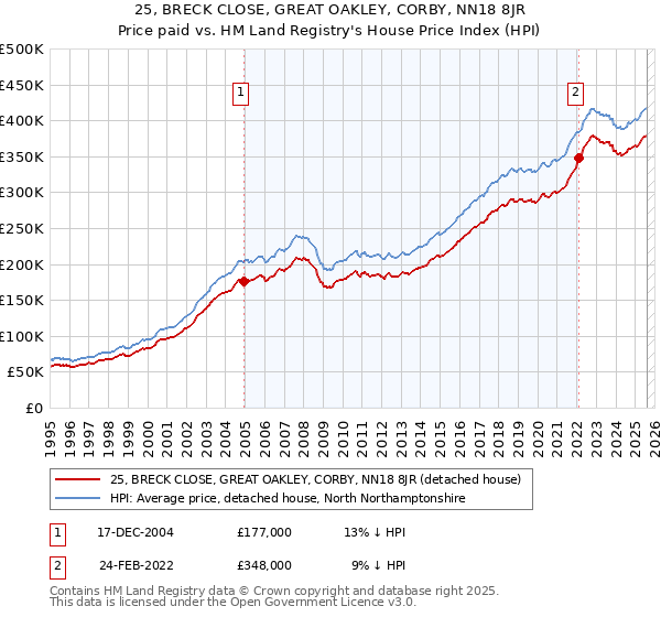 25, BRECK CLOSE, GREAT OAKLEY, CORBY, NN18 8JR: Price paid vs HM Land Registry's House Price Index