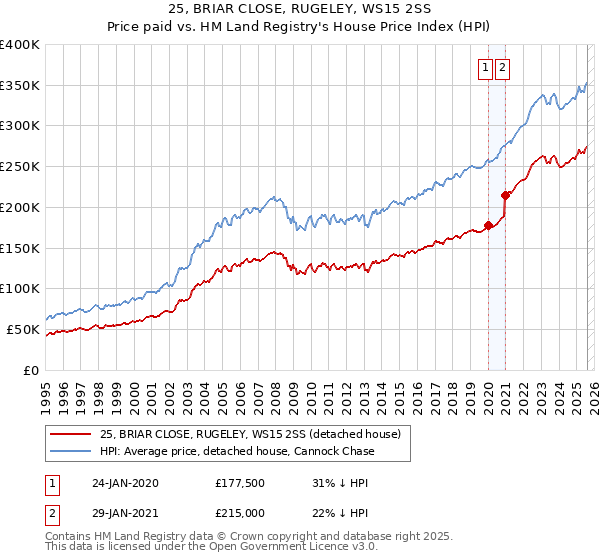 25, BRIAR CLOSE, RUGELEY, WS15 2SS: Price paid vs HM Land Registry's House Price Index