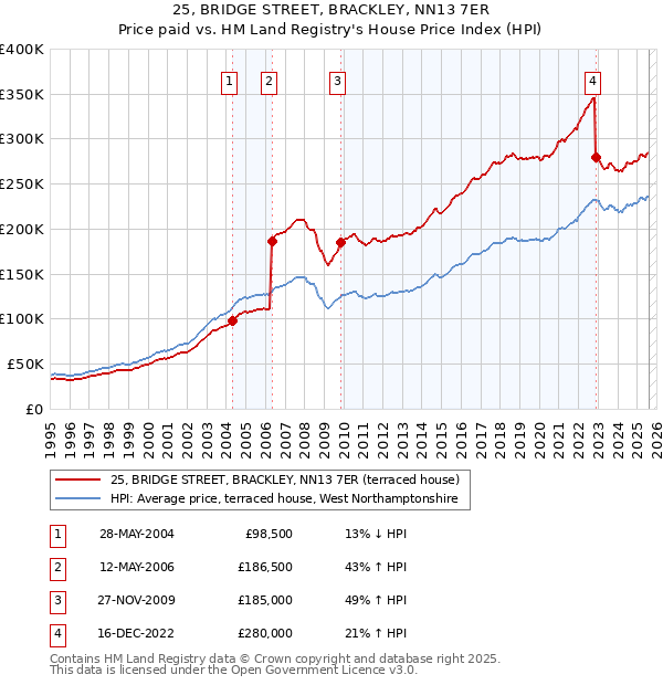 25, BRIDGE STREET, BRACKLEY, NN13 7ER: Price paid vs HM Land Registry's House Price Index