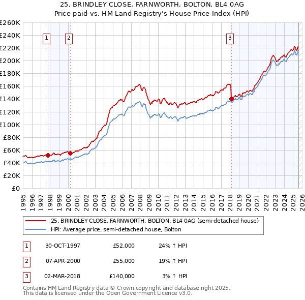 25, BRINDLEY CLOSE, FARNWORTH, BOLTON, BL4 0AG: Price paid vs HM Land Registry's House Price Index