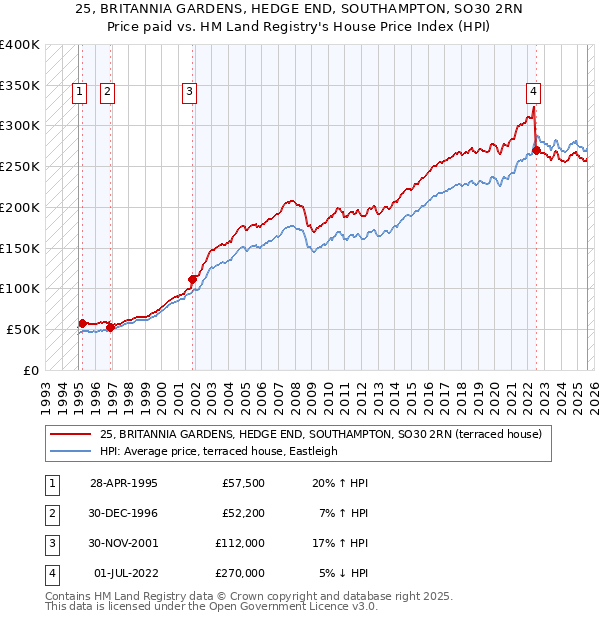 25, BRITANNIA GARDENS, HEDGE END, SOUTHAMPTON, SO30 2RN: Price paid vs HM Land Registry's House Price Index
