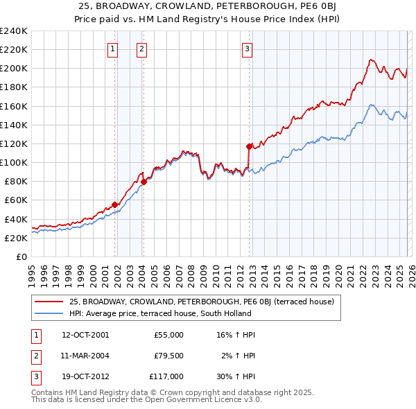 25, BROADWAY, CROWLAND, PETERBOROUGH, PE6 0BJ: Price paid vs HM Land Registry's House Price Index